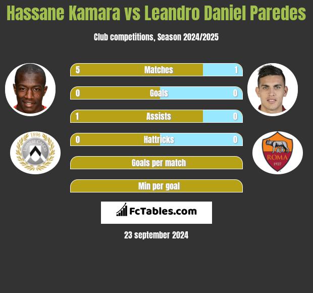 Hassane Kamara vs Leandro Daniel Paredes h2h player stats