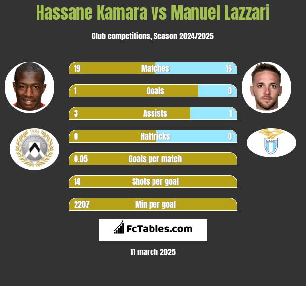 Hassane Kamara vs Manuel Lazzari h2h player stats