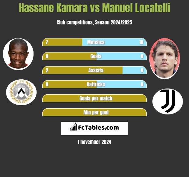 Hassane Kamara vs Manuel Locatelli h2h player stats