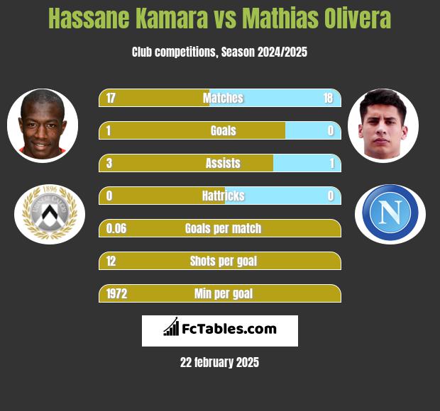 Hassane Kamara vs Mathias Olivera h2h player stats