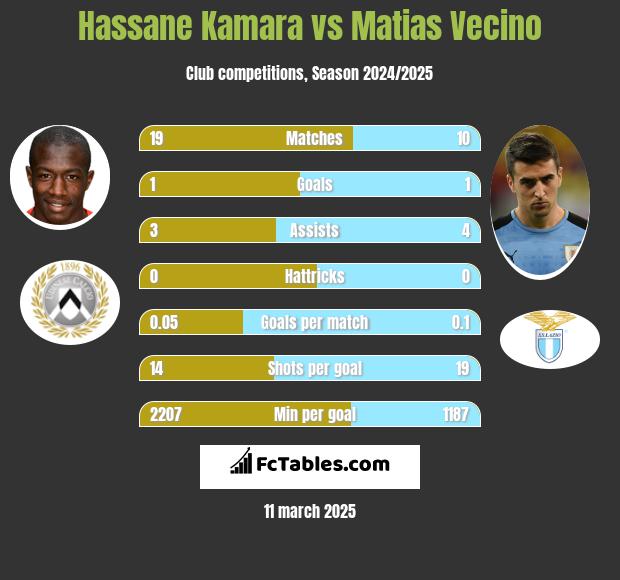 Hassane Kamara vs Matias Vecino h2h player stats