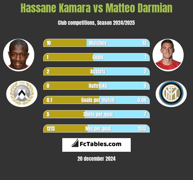 Hassane Kamara vs Matteo Darmian h2h player stats