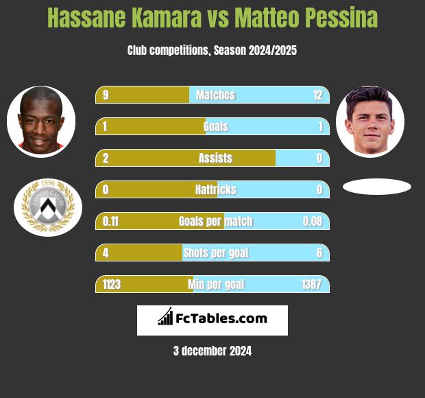 Hassane Kamara vs Matteo Pessina h2h player stats