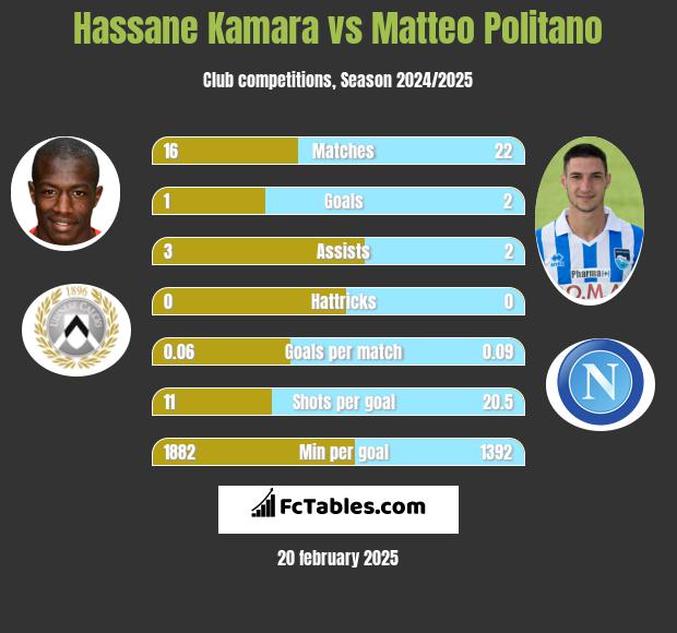 Hassane Kamara vs Matteo Politano h2h player stats