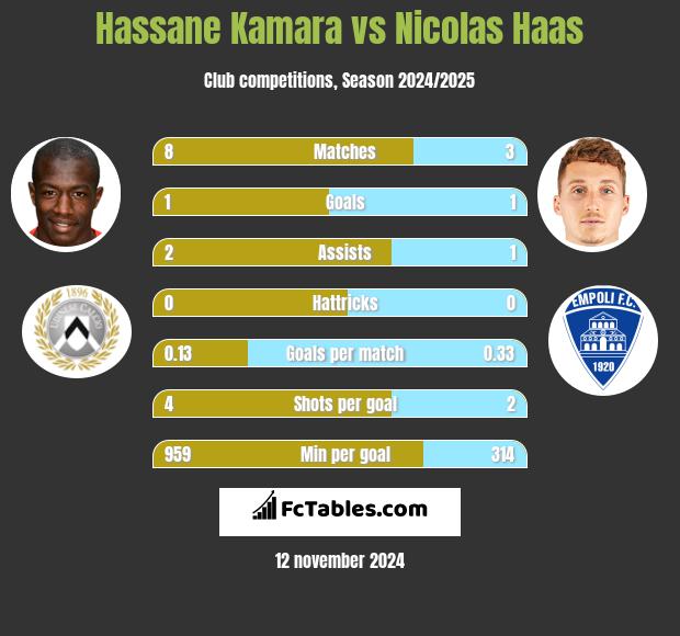 Hassane Kamara vs Nicolas Haas h2h player stats