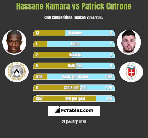 Hassane Kamara vs Patrick Cutrone h2h player stats