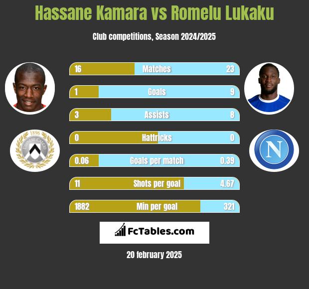 Hassane Kamara vs Romelu Lukaku h2h player stats