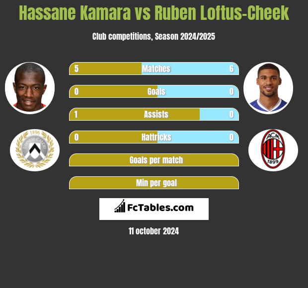 Hassane Kamara vs Ruben Loftus-Cheek h2h player stats