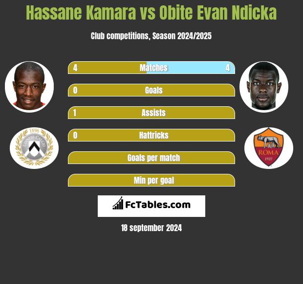 Hassane Kamara vs Obite Evan Ndicka h2h player stats