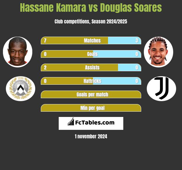 Hassane Kamara vs Douglas Soares h2h player stats