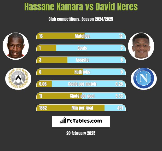 Hassane Kamara vs David Neres h2h player stats