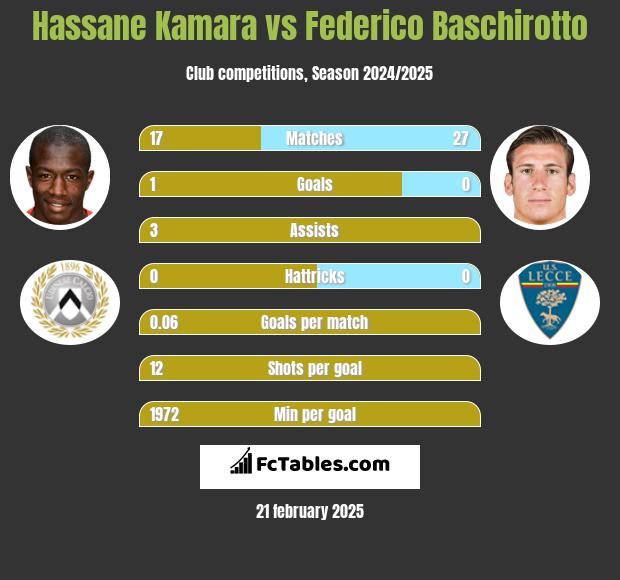 Hassane Kamara vs Federico Baschirotto h2h player stats