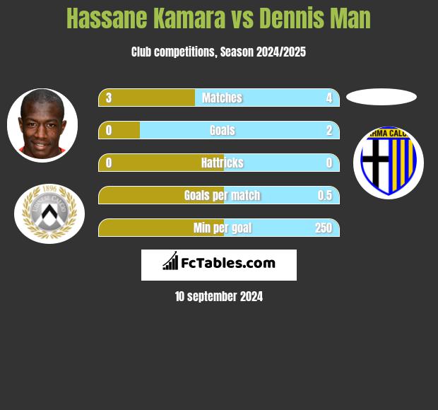 Hassane Kamara vs Dennis Man h2h player stats