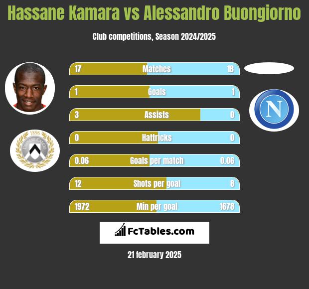 Hassane Kamara vs Alessandro Buongiorno h2h player stats