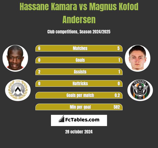 Hassane Kamara vs Magnus Kofod Andersen h2h player stats