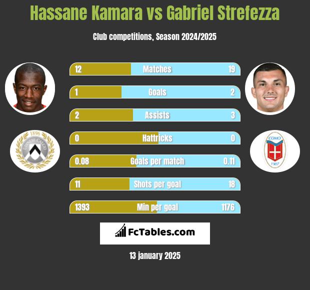 Hassane Kamara vs Gabriel Strefezza h2h player stats