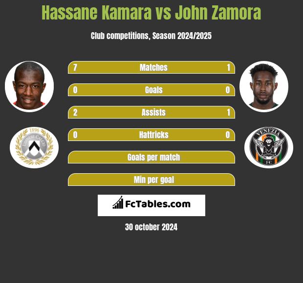 Hassane Kamara vs John Zamora h2h player stats