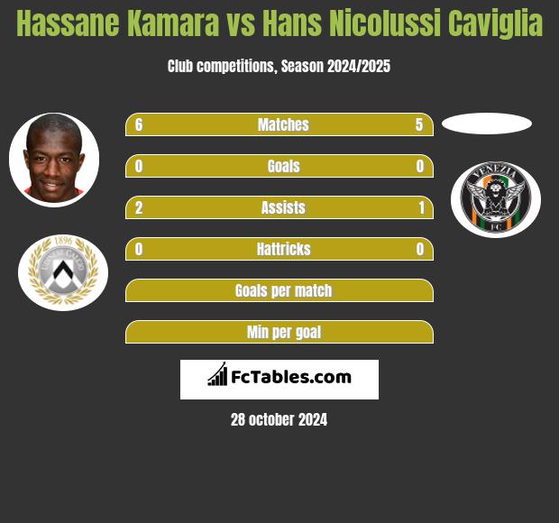 Hassane Kamara vs Hans Nicolussi Caviglia h2h player stats