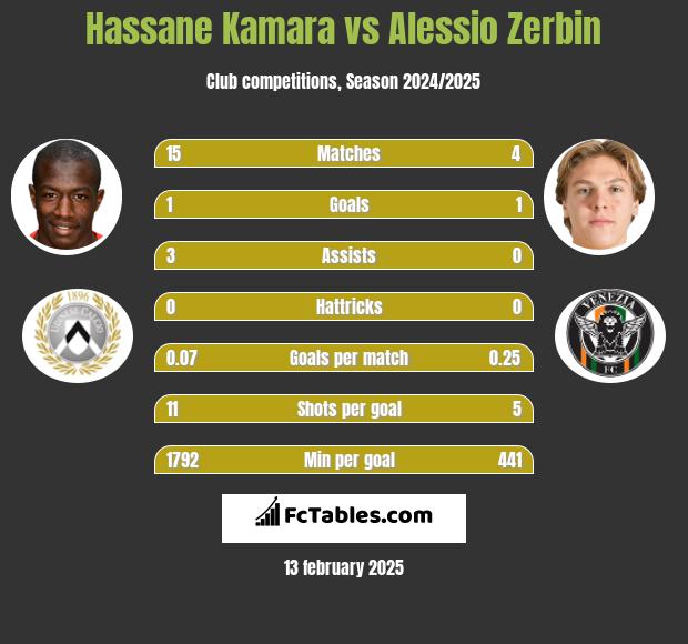 Hassane Kamara vs Alessio Zerbin h2h player stats