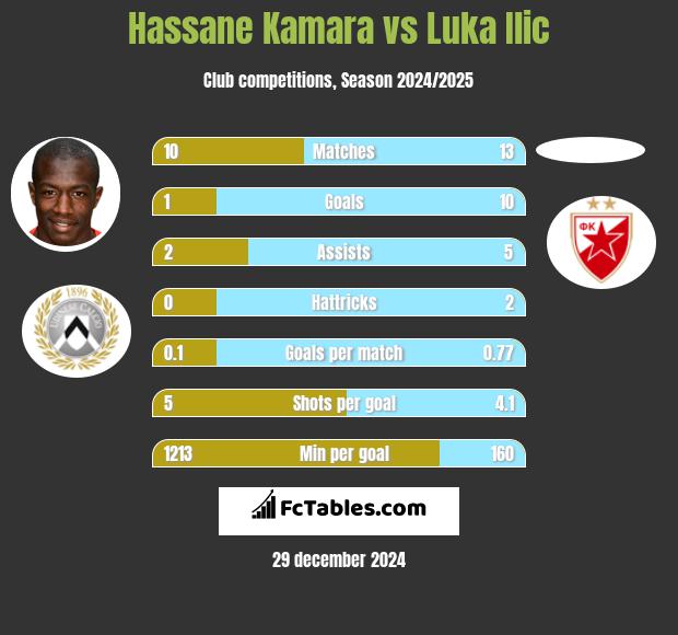 Hassane Kamara vs Luka Ilic h2h player stats