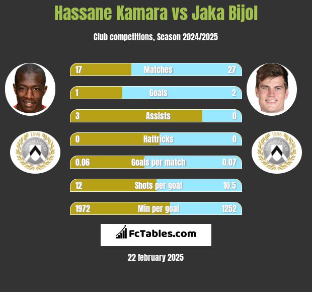 Hassane Kamara vs Jaka Bijol h2h player stats