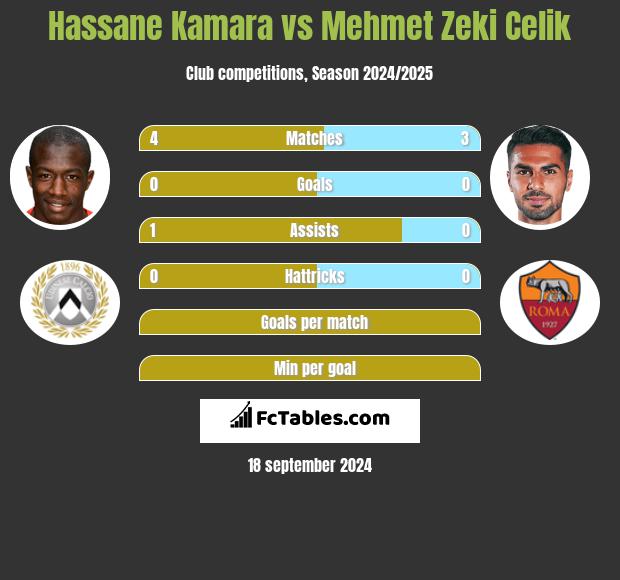 Hassane Kamara vs Mehmet Zeki Celik h2h player stats