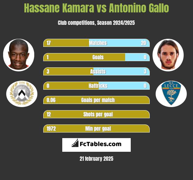 Hassane Kamara vs Antonino Gallo h2h player stats