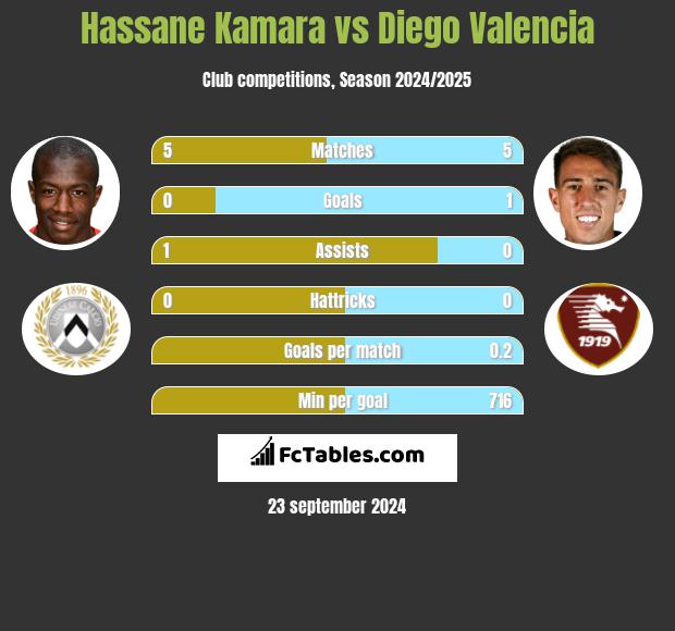 Hassane Kamara vs Diego Valencia h2h player stats