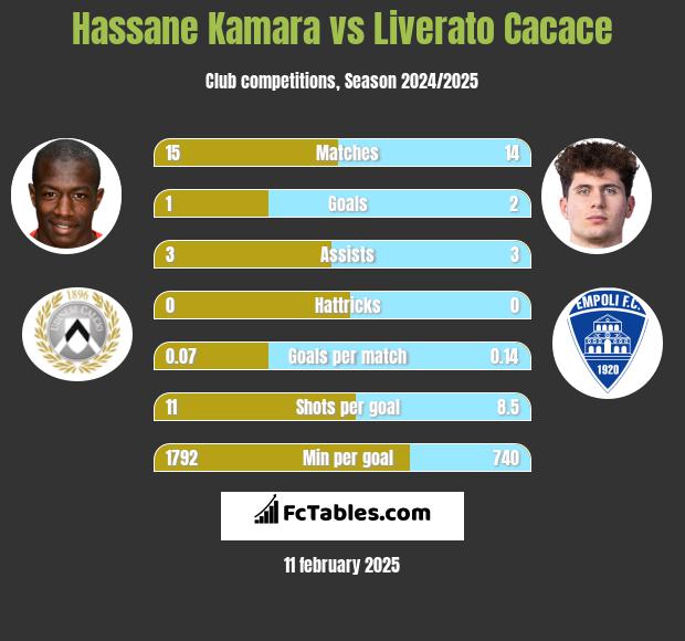 Hassane Kamara vs Liverato Cacace h2h player stats