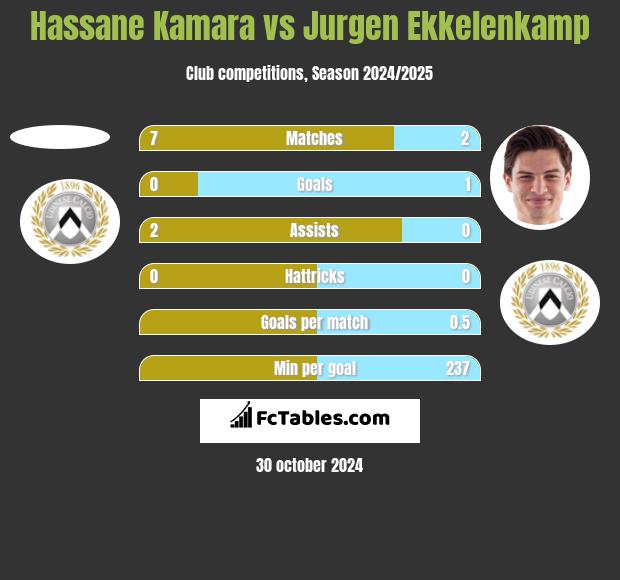 Hassane Kamara vs Jurgen Ekkelenkamp h2h player stats