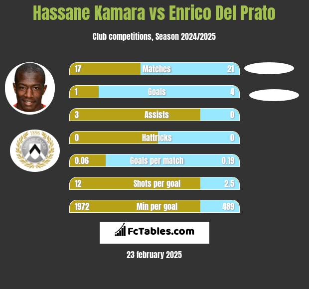 Hassane Kamara vs Enrico Del Prato h2h player stats