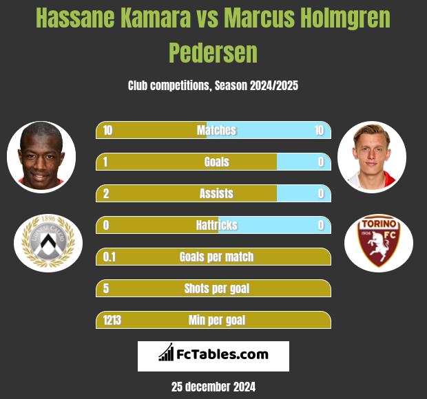 Hassane Kamara vs Marcus Holmgren Pedersen h2h player stats