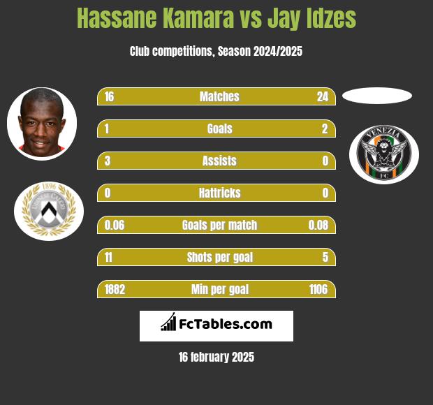 Hassane Kamara vs Jay Idzes h2h player stats