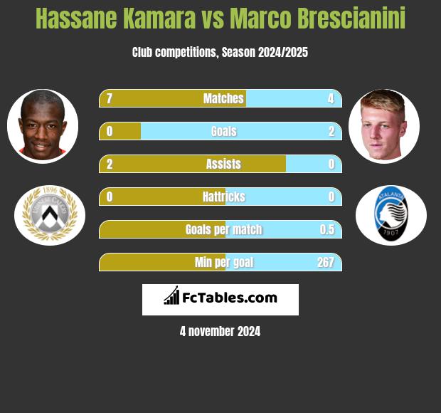 Hassane Kamara vs Marco Brescianini h2h player stats