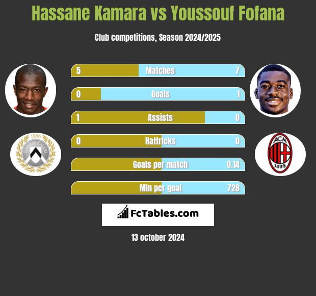 Hassane Kamara vs Youssouf Fofana h2h player stats