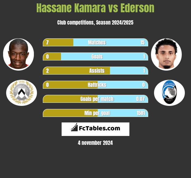 Hassane Kamara vs Ederson h2h player stats