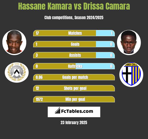 Hassane Kamara vs Drissa Camara h2h player stats