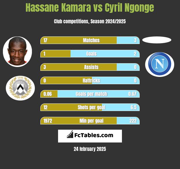 Hassane Kamara vs Cyril Ngonge h2h player stats