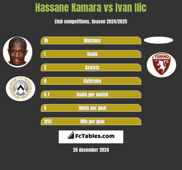 Hassane Kamara vs Ivan Ilic h2h player stats