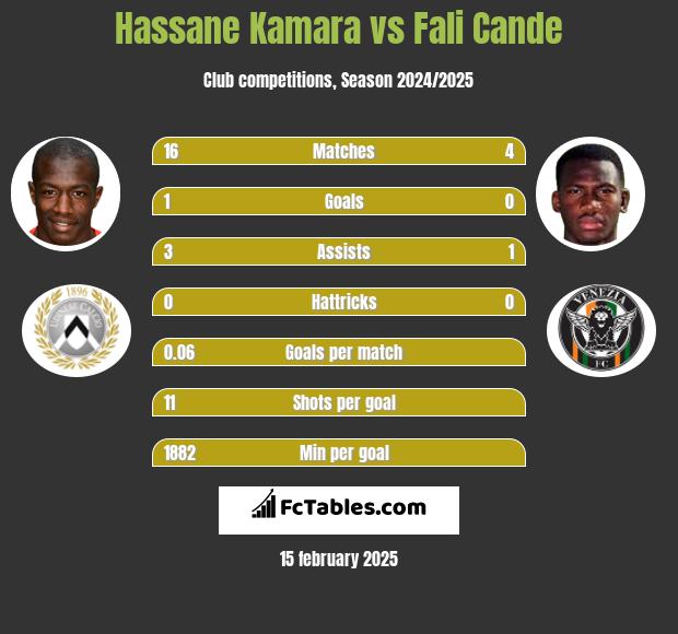 Hassane Kamara vs Fali Cande h2h player stats