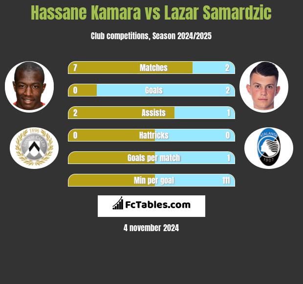 Hassane Kamara vs Lazar Samardzic h2h player stats