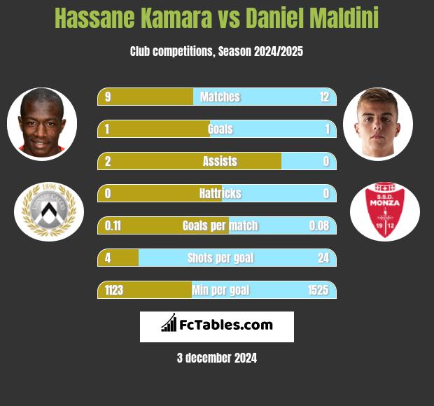 Hassane Kamara vs Daniel Maldini h2h player stats