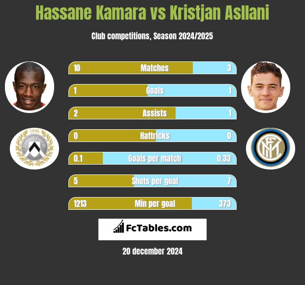 Hassane Kamara vs Kristjan Asllani h2h player stats