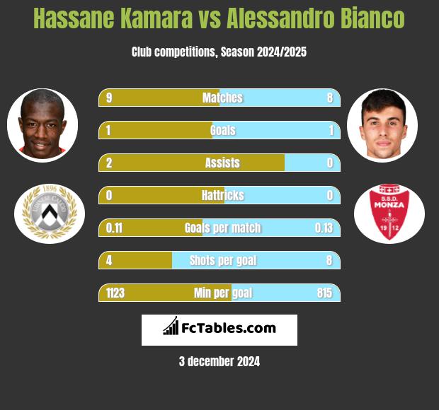 Hassane Kamara vs Alessandro Bianco h2h player stats