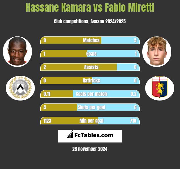 Hassane Kamara vs Fabio Miretti h2h player stats