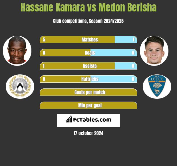 Hassane Kamara vs Medon Berisha h2h player stats