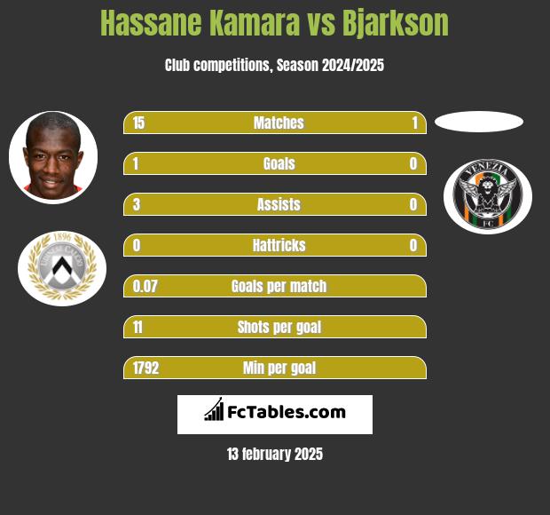 Hassane Kamara vs Bjarkson h2h player stats