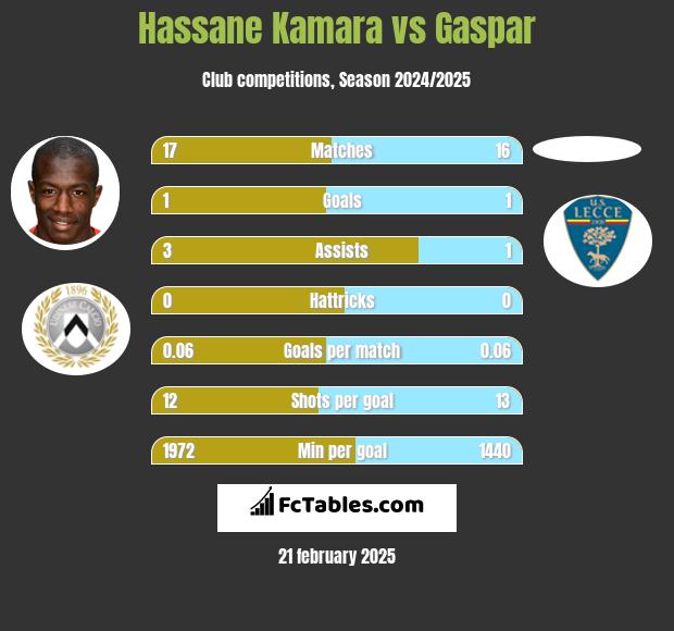 Hassane Kamara vs Gaspar h2h player stats