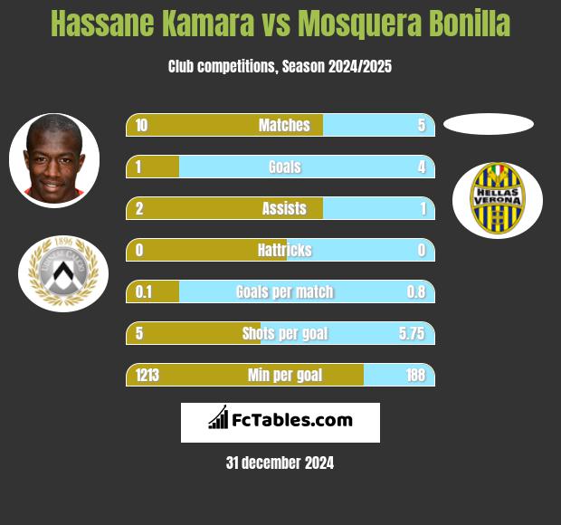 Hassane Kamara vs Mosquera Bonilla h2h player stats