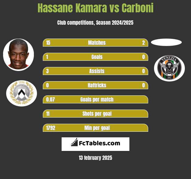 Hassane Kamara vs Carboni h2h player stats